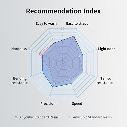 ANYCUBIC Upgraded Standard 3D Printer Resin, 405nm SLA Fast UV-Curing Resin, High Precision & Rapid Photopolymer for 8K Capable LCD/DLP/SLA 3D Printing (Grey, 1000g) - color: Grey, size: 1kg