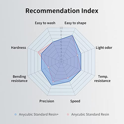 ANYCUBIC Upgraded Standard 3D Printer Resin, 405nm SLA Fast UV-Curing Resin, High Precision & Rapid Photopolymer for 8K Capable LCD/DLP/SLA 3D Printing (Grey, 1000g) - color: Grey, size: 1kg