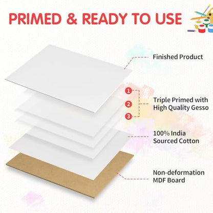 FIXSMITH Canvas Boards for Painting Multi Pack- 5x7,8x10,9x12,11x14 (8 of Each),Set of 32, 100% Cotton Primed Canvas Panels for Acrylic, Oil, Art Supplies for Kids, Adults, Beginners - size: 5x7, 8x10, 9x12, 11x14