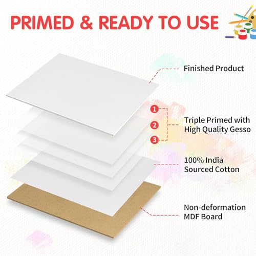 FIXSMITH Canvas Boards for Painting 5x7 Inch, Super Value 24 Pack Mini Canvases, White Blank Canvas Panels, 100% Cotton Primed, Painting Art Supplies - size: 5"×7"