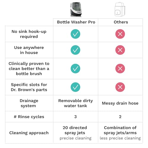 Baby Brezza Bottle Washer Pro - Baby Bottle Washer, Sterilizer + Dryer - All in One Machine Cleans Baby Essentials like Bottles + Pump Parts – Appliance to Replace Bottle Brushes & Drying Racks, Black - color: Black