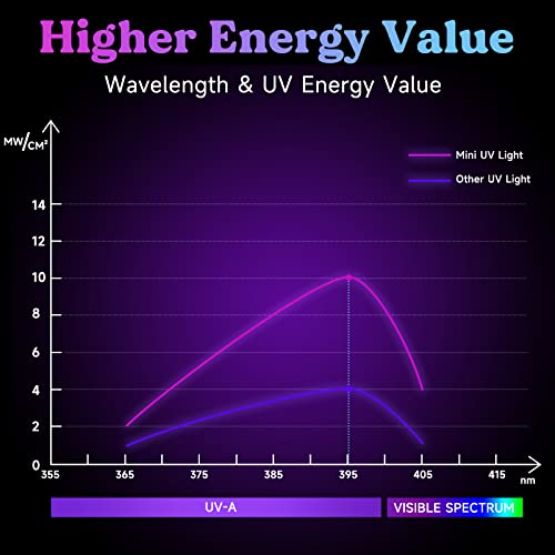 LET'S RESIN Mini UV Light for Resin, 2.5Times Higher Energy Value Portable Light, Faster Curing & 84g Light Weight UV Lamp, Supplies for UV Resin Molds, Jewelry Making, Craft Decor - size: Mini