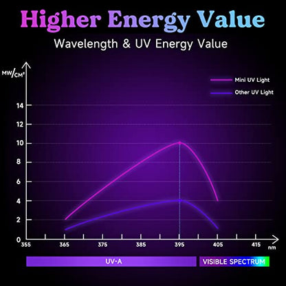 LET'S RESIN Mini UV Light for Resin, 2.5Times Higher Energy Value Portable Light, Faster Curing & 84g Light Weight UV Lamp, Supplies for UV Resin Molds, Jewelry Making, Craft Decor - size: Mini