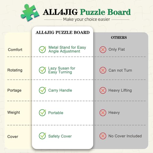 ALL4JIG 2000 Pieces 2-in-1 Tilting & Rotating Puzzle Board,40.16" x 28.5"Adjustable Angle Puzzle Board with 4 Drawers & Clear Protective Cover, Birthday Gift for mom,with a Tabletop Easel-Style Tilt - color: Iron, size: Large-2000pcs