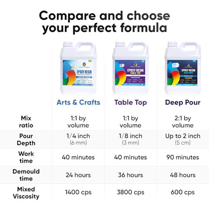 Craft Resin Deep Pour Epoxy Resin Kit 3 Gallon – for 2” Pours, Casting Resin Epoxy for River Tables, Wood, Flower Preservation & DIY Crafts – Crystal Clear & Bubble Free, UV Resistant & Food Safe - size: 3 Gallon