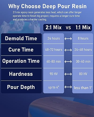 Nicpro 1.5 Gallon Deep Pour Epoxy Resin Kit, 2 to 4 Inch Depth High Gloss & Clear, Bubble Free Epoxy Resin for Craft River Table,Wood Filler, Bar Top, Coating Casting, Self Level 2:1 - size: 1.5 Gallon