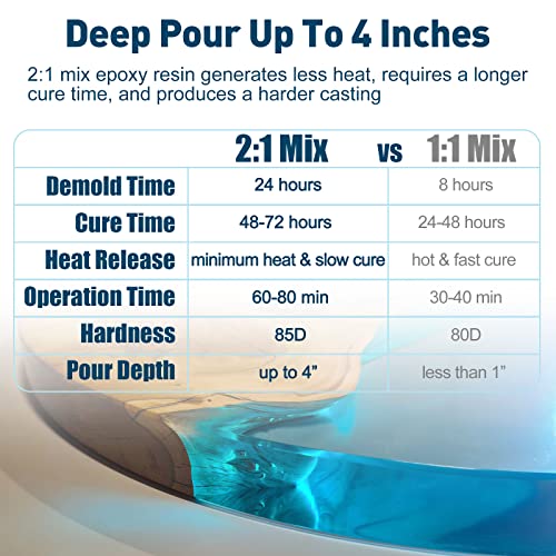Teexpert Deep Pour Epoxy Resin, 51oz Epoxy Resin Kit for 2-4" Pour Depths, Crystal Clear & High Gloss, Bubble-Free Casting Resin for Flower Preservation, River Tables and Mold Crafts - 2:1 Mix Ratio - size: 51oz